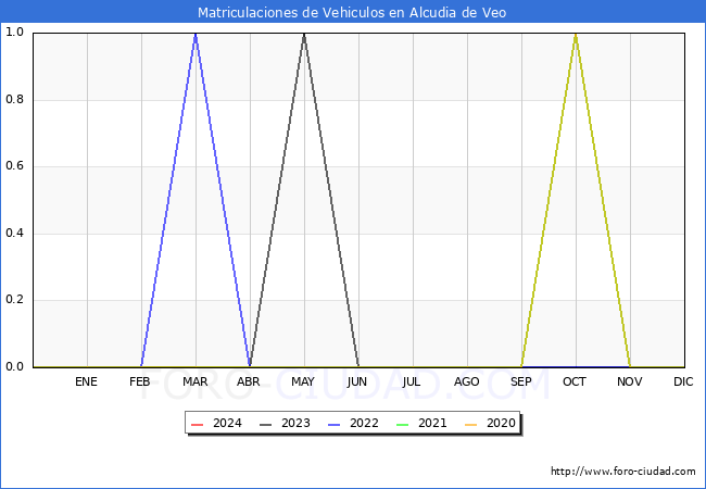 estadsticas de Vehiculos Matriculados en el Municipio de Alcudia de Veo hasta Marzo del 2024.