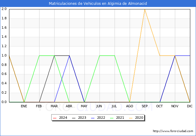 estadsticas de Vehiculos Matriculados en el Municipio de Algimia de Almonacid hasta Marzo del 2024.