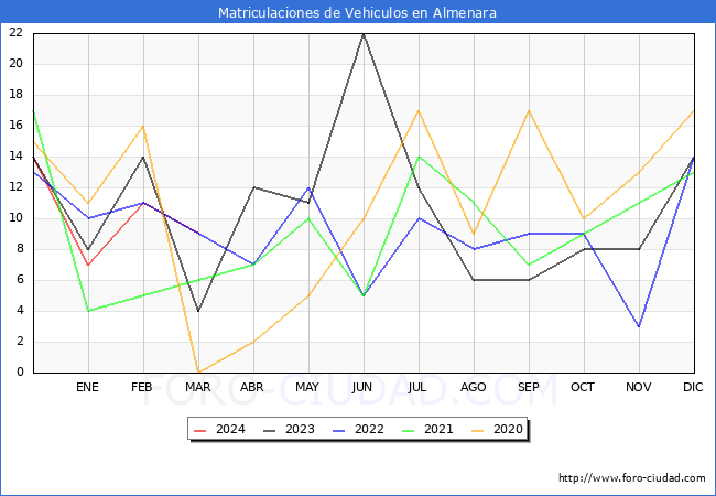 estadsticas de Vehiculos Matriculados en el Municipio de Almenara hasta Marzo del 2024.