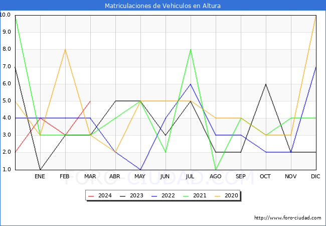 estadsticas de Vehiculos Matriculados en el Municipio de Altura hasta Marzo del 2024.