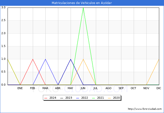 estadsticas de Vehiculos Matriculados en el Municipio de Aydar hasta Marzo del 2024.