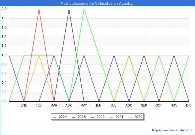 estadsticas de Vehiculos Matriculados en el Municipio de Azubar hasta Marzo del 2024.