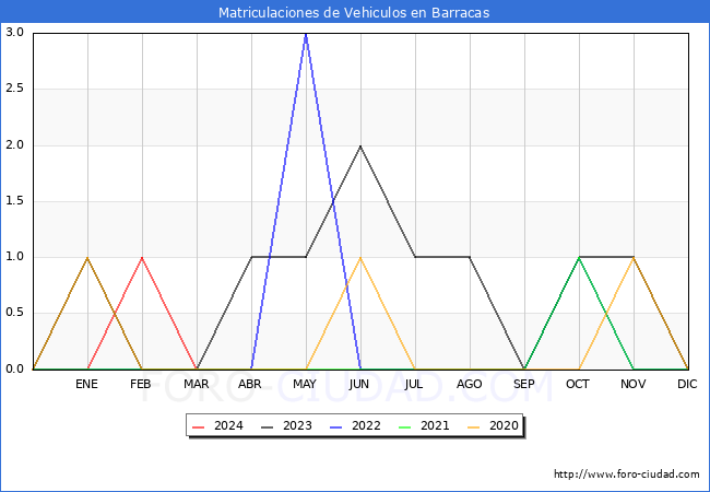 estadsticas de Vehiculos Matriculados en el Municipio de Barracas hasta Marzo del 2024.