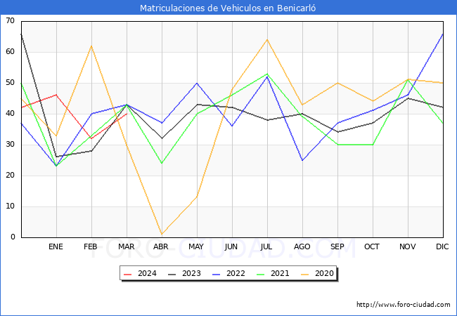 estadsticas de Vehiculos Matriculados en el Municipio de Benicarl hasta Marzo del 2024.