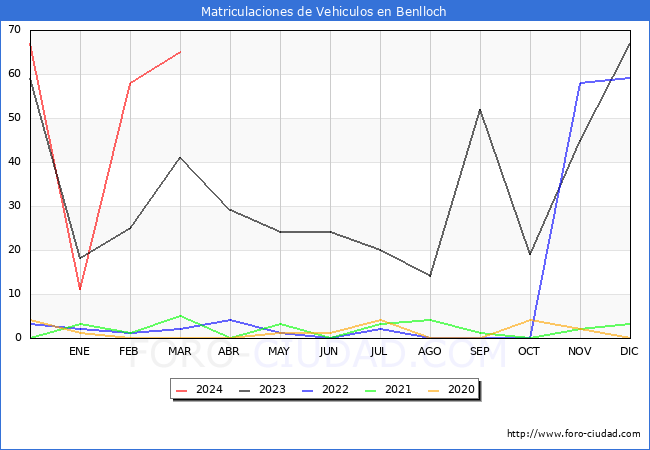 estadsticas de Vehiculos Matriculados en el Municipio de Benlloch hasta Marzo del 2024.