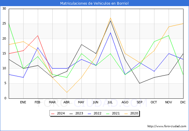 estadsticas de Vehiculos Matriculados en el Municipio de Borriol hasta Marzo del 2024.