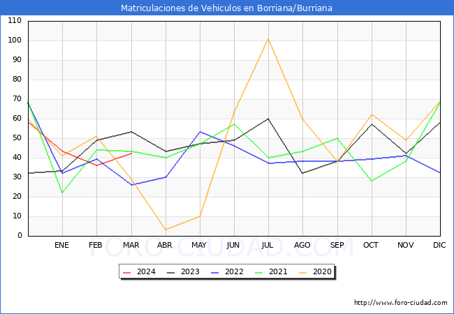 estadsticas de Vehiculos Matriculados en el Municipio de Borriana/Burriana hasta Marzo del 2024.