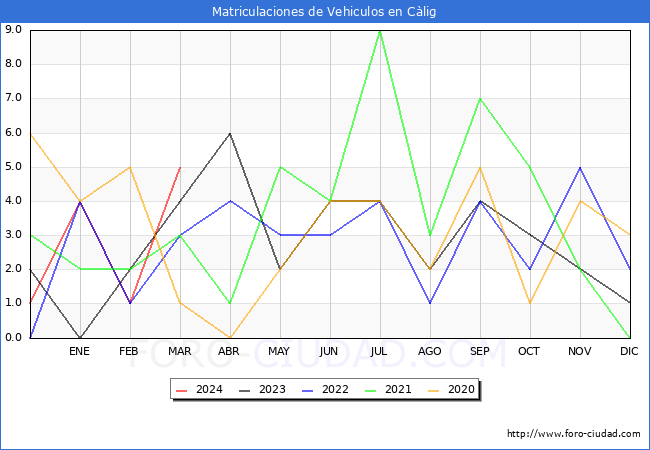 estadsticas de Vehiculos Matriculados en el Municipio de Clig hasta Marzo del 2024.