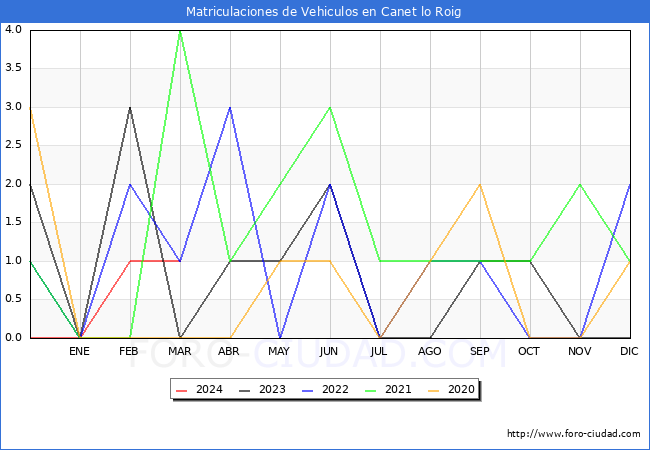 estadsticas de Vehiculos Matriculados en el Municipio de Canet lo Roig hasta Marzo del 2024.
