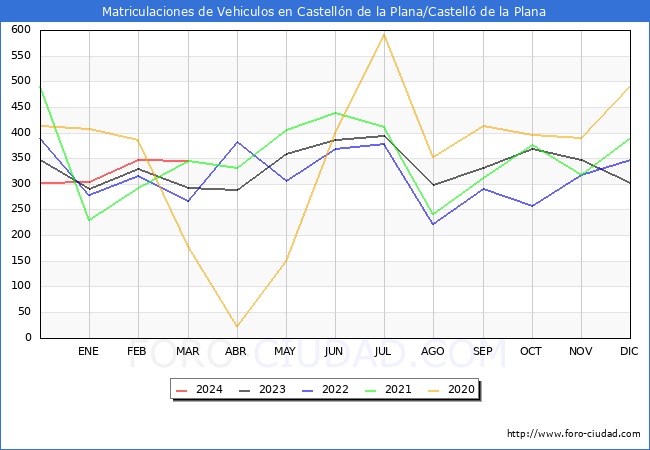estadsticas de Vehiculos Matriculados en el Municipio de Castelln de la Plana/Castell de la Plana hasta Marzo del 2024.