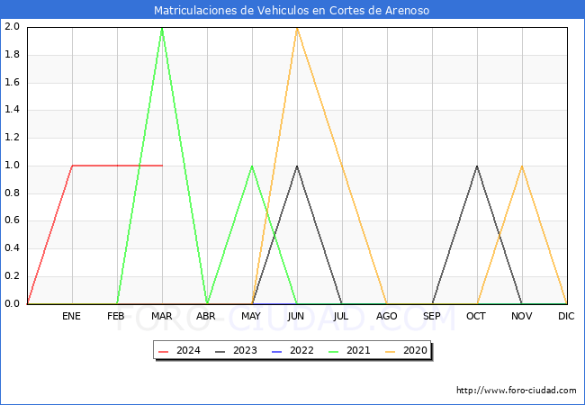 estadsticas de Vehiculos Matriculados en el Municipio de Cortes de Arenoso hasta Marzo del 2024.