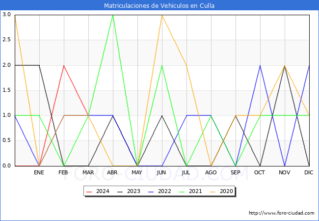 estadsticas de Vehiculos Matriculados en el Municipio de Culla hasta Marzo del 2024.