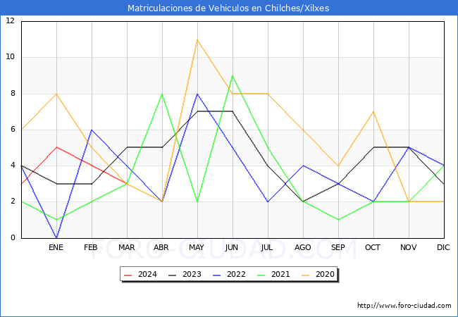 estadsticas de Vehiculos Matriculados en el Municipio de Chilches/Xilxes hasta Marzo del 2024.