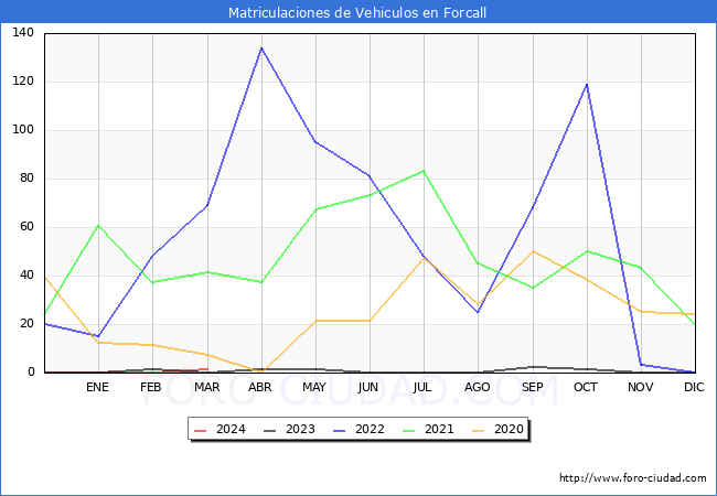 estadsticas de Vehiculos Matriculados en el Municipio de Forcall hasta Marzo del 2024.