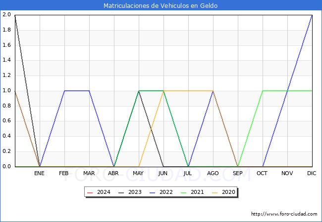 estadsticas de Vehiculos Matriculados en el Municipio de Geldo hasta Marzo del 2024.
