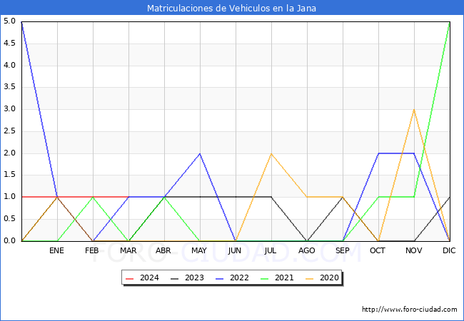 estadsticas de Vehiculos Matriculados en el Municipio de la Jana hasta Marzo del 2024.