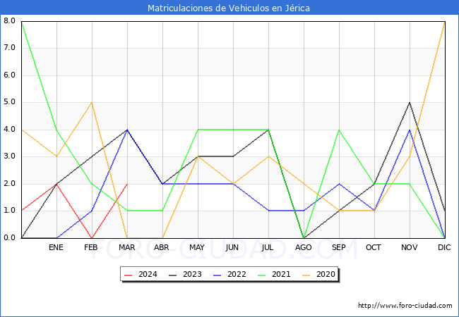 estadsticas de Vehiculos Matriculados en el Municipio de Jrica hasta Marzo del 2024.