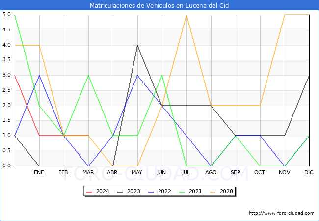 estadsticas de Vehiculos Matriculados en el Municipio de Lucena del Cid hasta Marzo del 2024.