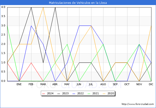 estadsticas de Vehiculos Matriculados en el Municipio de la Llosa hasta Marzo del 2024.