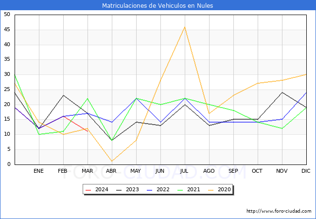 estadsticas de Vehiculos Matriculados en el Municipio de Nules hasta Marzo del 2024.