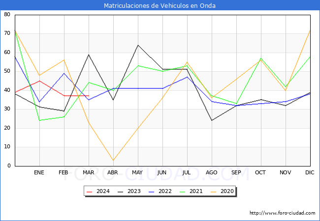 estadsticas de Vehiculos Matriculados en el Municipio de Onda hasta Marzo del 2024.