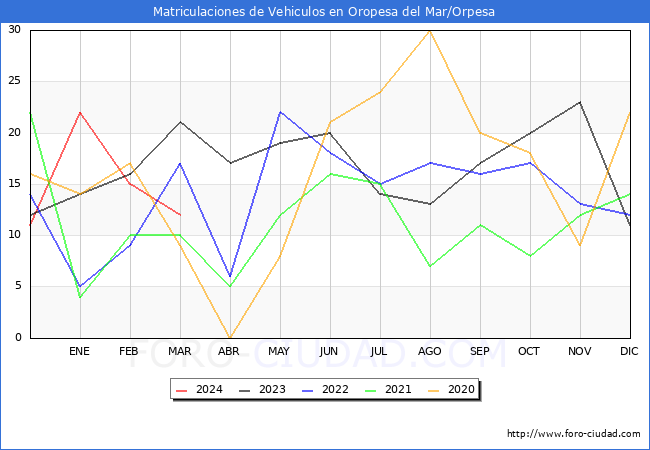 estadsticas de Vehiculos Matriculados en el Municipio de Oropesa del Mar/Orpesa hasta Marzo del 2024.