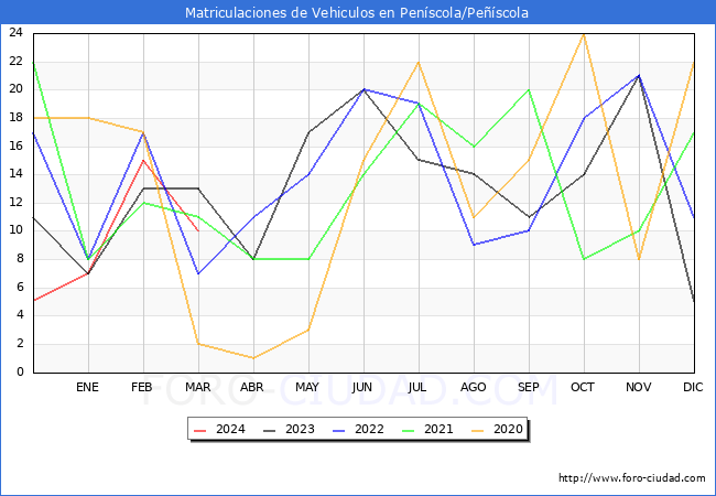 estadsticas de Vehiculos Matriculados en el Municipio de Penscola/Pescola hasta Marzo del 2024.