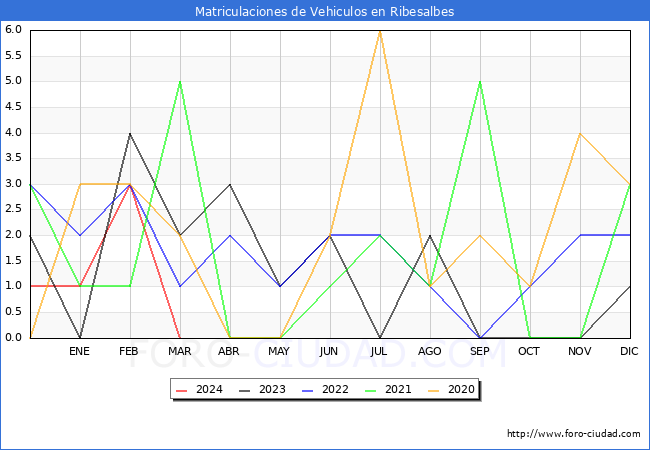 estadsticas de Vehiculos Matriculados en el Municipio de Ribesalbes hasta Marzo del 2024.