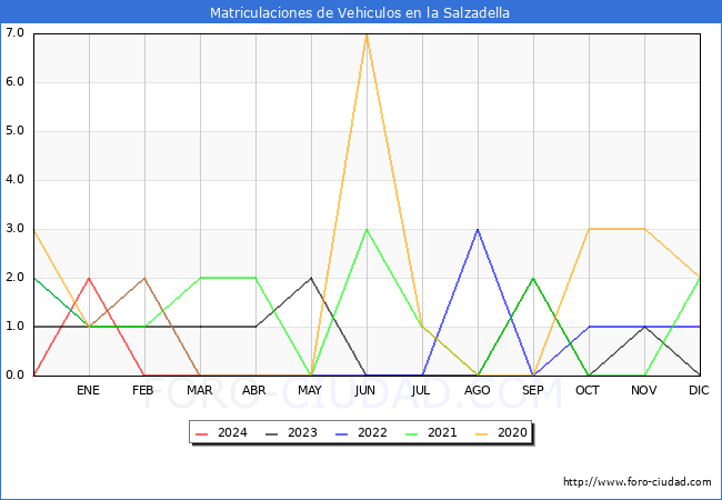estadsticas de Vehiculos Matriculados en el Municipio de la Salzadella hasta Marzo del 2024.