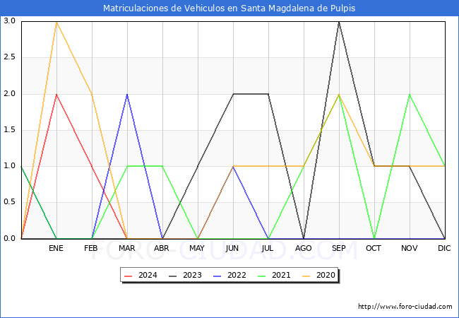 estadsticas de Vehiculos Matriculados en el Municipio de Santa Magdalena de Pulpis hasta Marzo del 2024.