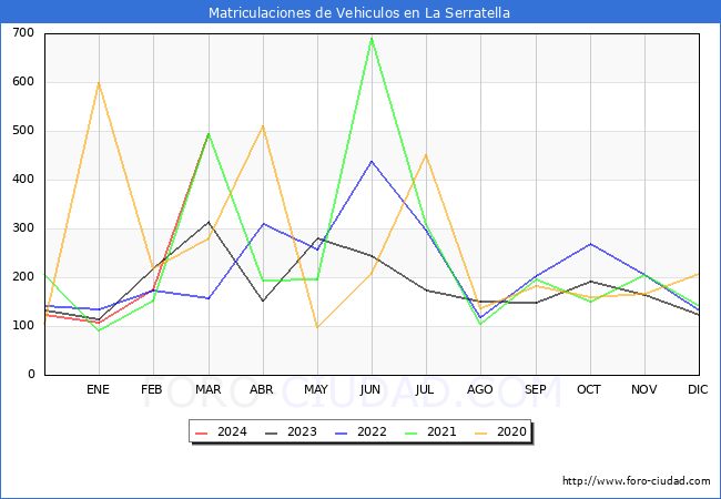 estadsticas de Vehiculos Matriculados en el Municipio de La Serratella hasta Marzo del 2024.