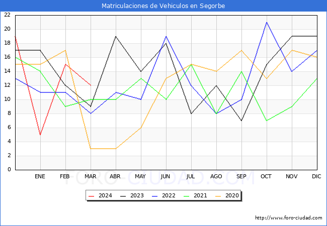 estadsticas de Vehiculos Matriculados en el Municipio de Segorbe hasta Marzo del 2024.