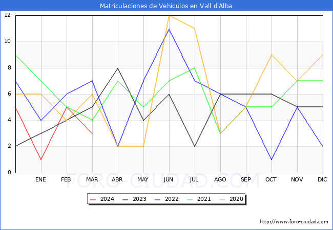 estadsticas de Vehiculos Matriculados en el Municipio de Vall d'Alba hasta Marzo del 2024.
