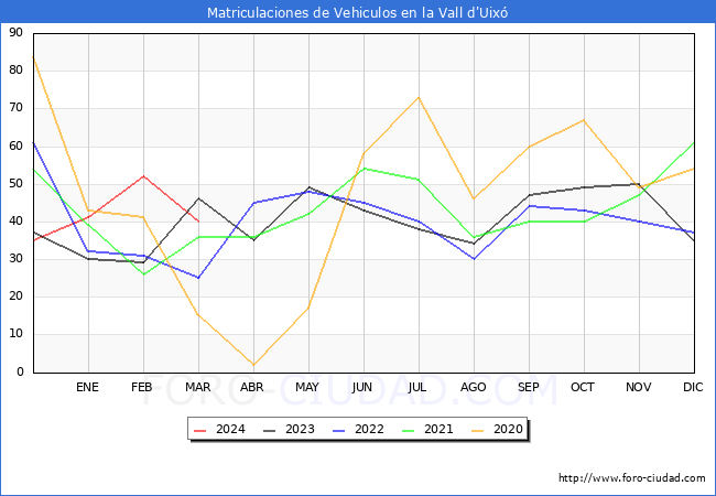estadsticas de Vehiculos Matriculados en el Municipio de la Vall d'Uix hasta Marzo del 2024.