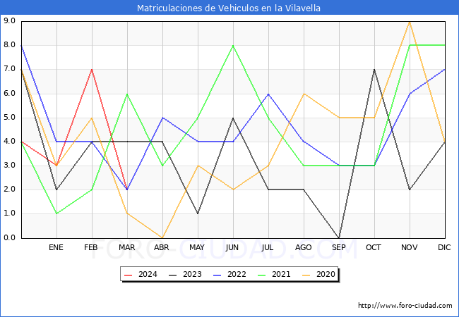 estadsticas de Vehiculos Matriculados en el Municipio de la Vilavella hasta Marzo del 2024.
