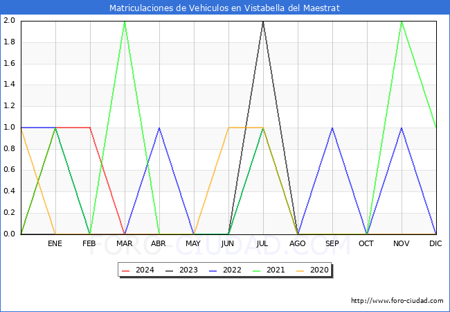 estadsticas de Vehiculos Matriculados en el Municipio de Vistabella del Maestrat hasta Marzo del 2024.