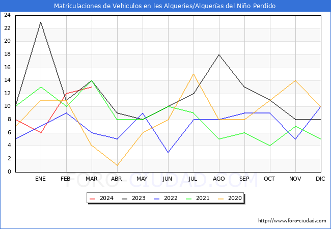 estadsticas de Vehiculos Matriculados en el Municipio de les Alqueries/Alqueras del Nio Perdido hasta Marzo del 2024.