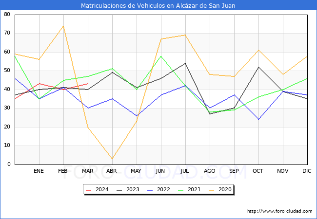 estadsticas de Vehiculos Matriculados en el Municipio de Alczar de San Juan hasta Marzo del 2024.