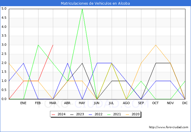 estadsticas de Vehiculos Matriculados en el Municipio de Alcoba hasta Marzo del 2024.