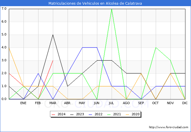 estadsticas de Vehiculos Matriculados en el Municipio de Alcolea de Calatrava hasta Marzo del 2024.