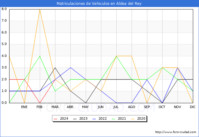 estadsticas de Vehiculos Matriculados en el Municipio de Aldea del Rey hasta Marzo del 2024.