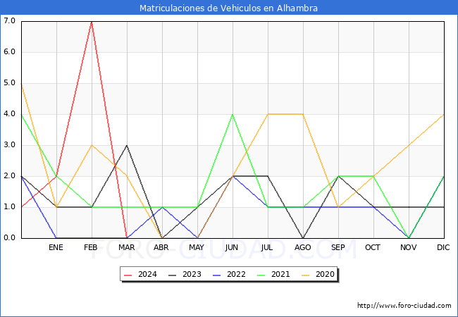 estadsticas de Vehiculos Matriculados en el Municipio de Alhambra hasta Marzo del 2024.