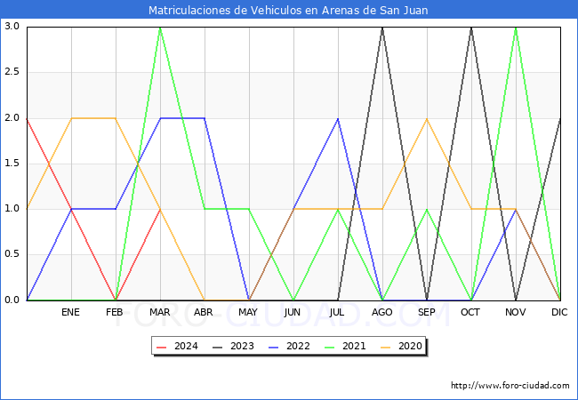 estadsticas de Vehiculos Matriculados en el Municipio de Arenas de San Juan hasta Marzo del 2024.