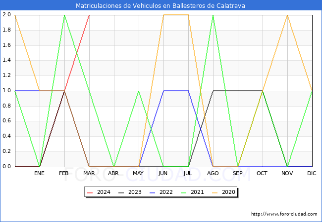 estadsticas de Vehiculos Matriculados en el Municipio de Ballesteros de Calatrava hasta Marzo del 2024.
