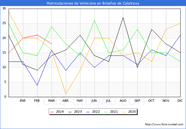 estadsticas de Vehiculos Matriculados en el Municipio de Bolaos de Calatrava hasta Marzo del 2024.
