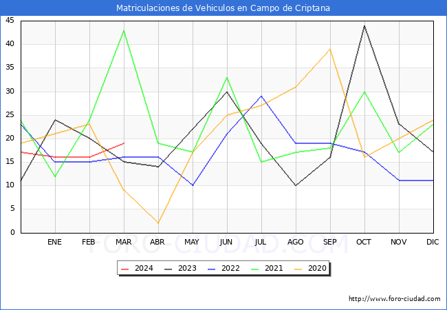 estadsticas de Vehiculos Matriculados en el Municipio de Campo de Criptana hasta Marzo del 2024.