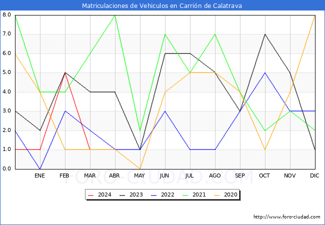 estadsticas de Vehiculos Matriculados en el Municipio de Carrin de Calatrava hasta Marzo del 2024.