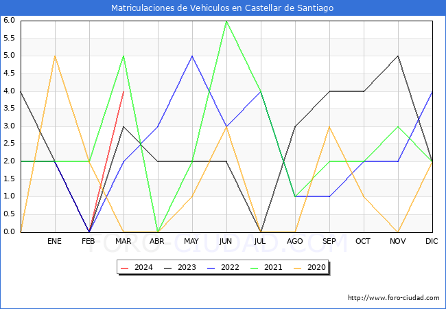 estadsticas de Vehiculos Matriculados en el Municipio de Castellar de Santiago hasta Marzo del 2024.