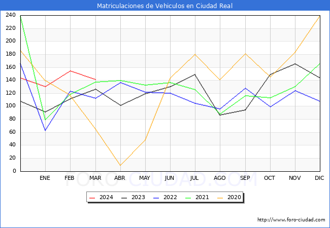 estadsticas de Vehiculos Matriculados en el Municipio de Ciudad Real hasta Marzo del 2024.