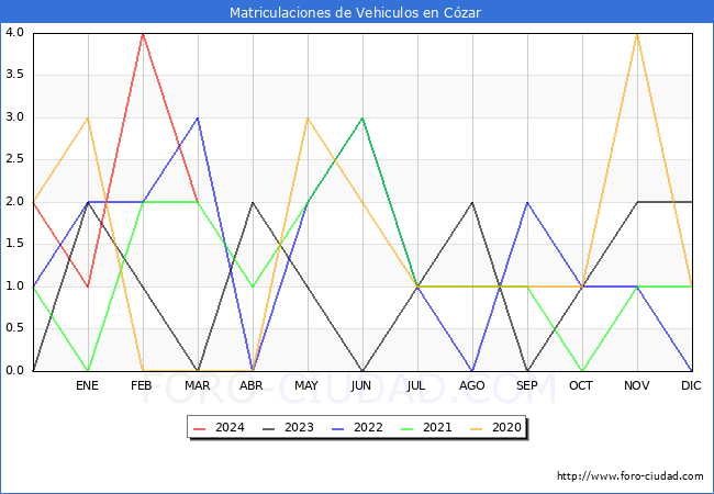 estadsticas de Vehiculos Matriculados en el Municipio de Czar hasta Marzo del 2024.